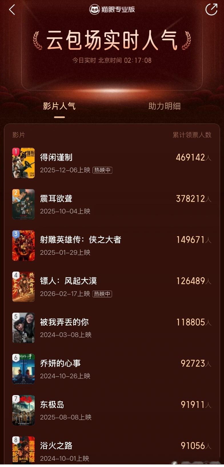 电影云包场实时人气，看得出来肖战流量真不虚，🦔🍅也蛮可以的了