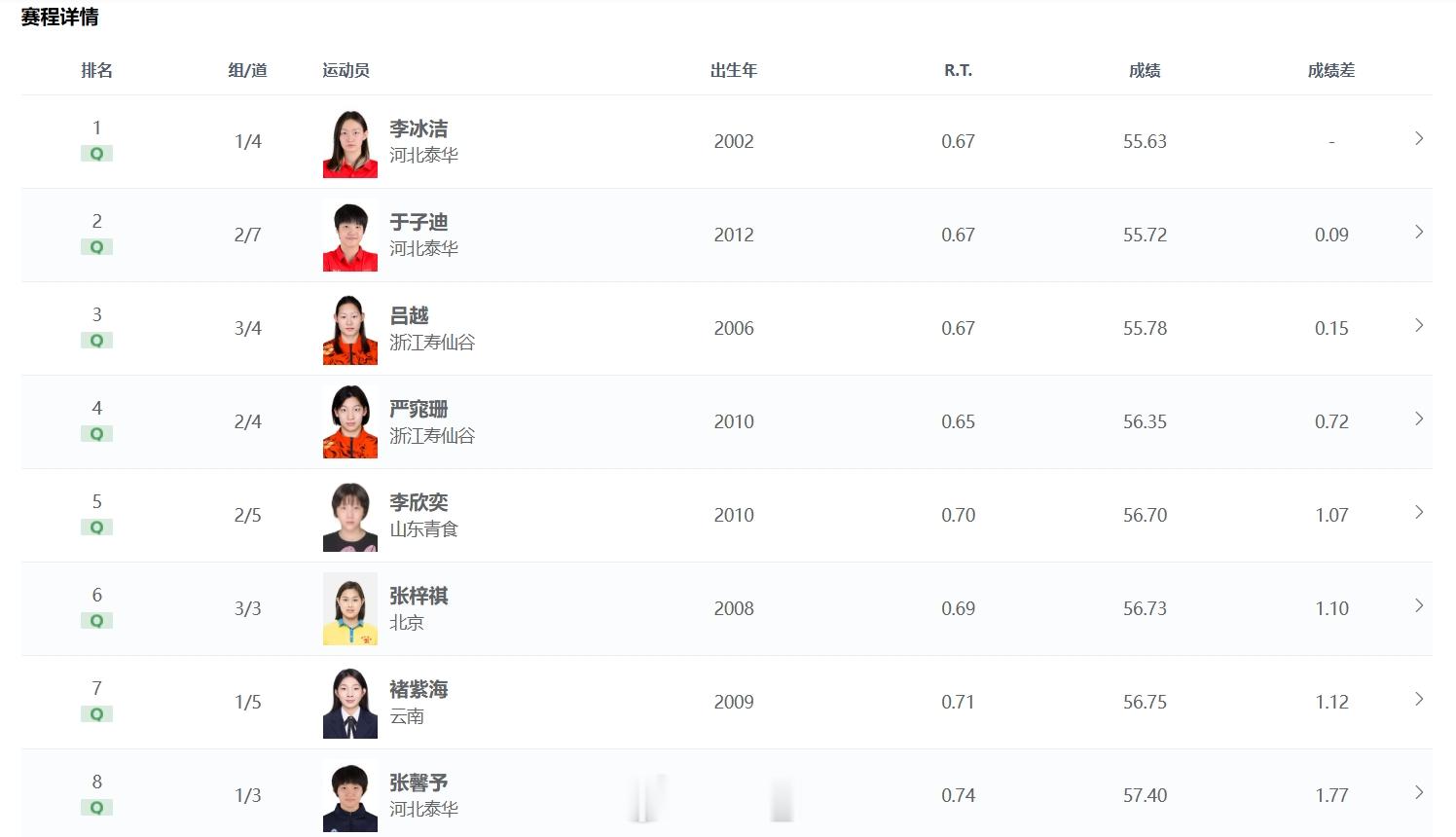 2026年全国室外游泳精英赛女100自预赛李冰洁55.63于子迪55.72