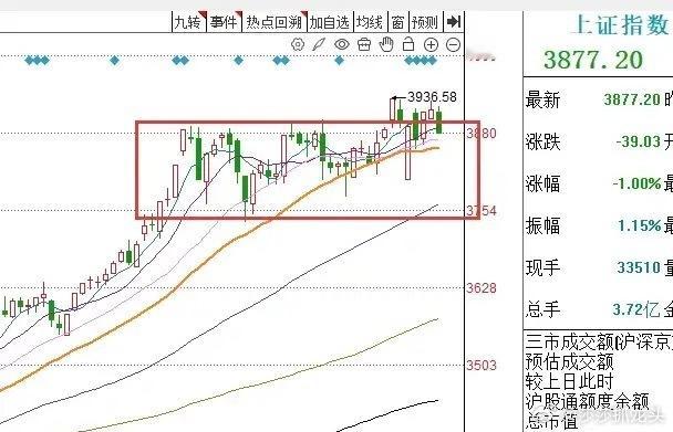 午评：A股早盘全线调整，今天是主力洗盘吗？大家听听莎莎怎么说上午收盘了，三大指