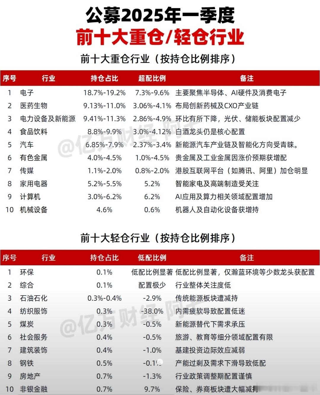 A股公募基金重仓和轻仓的行业一览​​​