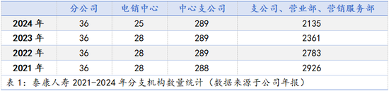 5个月保险机构裁撤千余家: 头部险企网点清退明显, 人身险公司成裁撤主流
