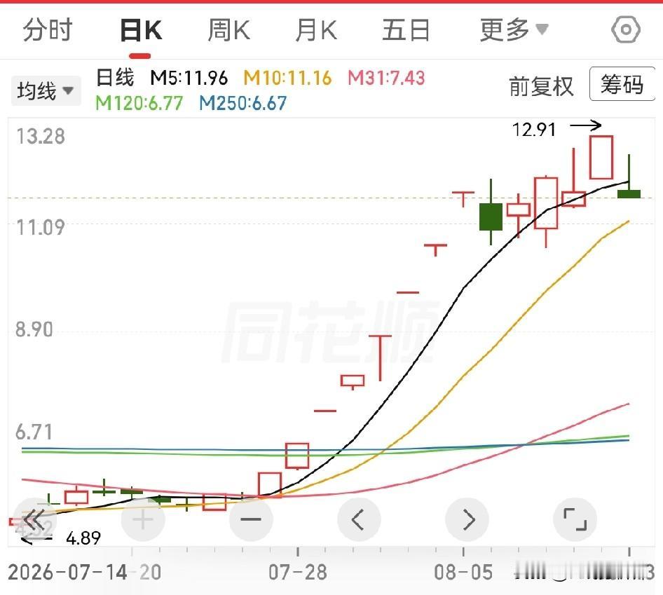年线成了“高压线”8月13日尾盘跳水原因火速查明。有人说最直接的导火索是近期