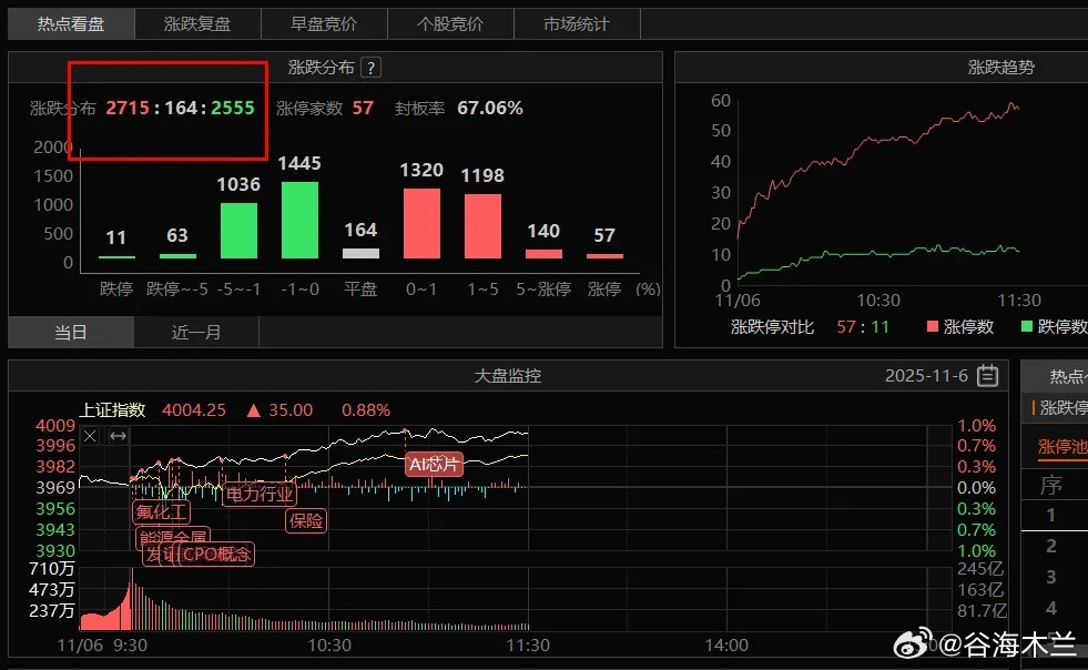 指数又涨回来了指数重回4000点了，而且是放量了1880亿，但估计很多人钱没回来
