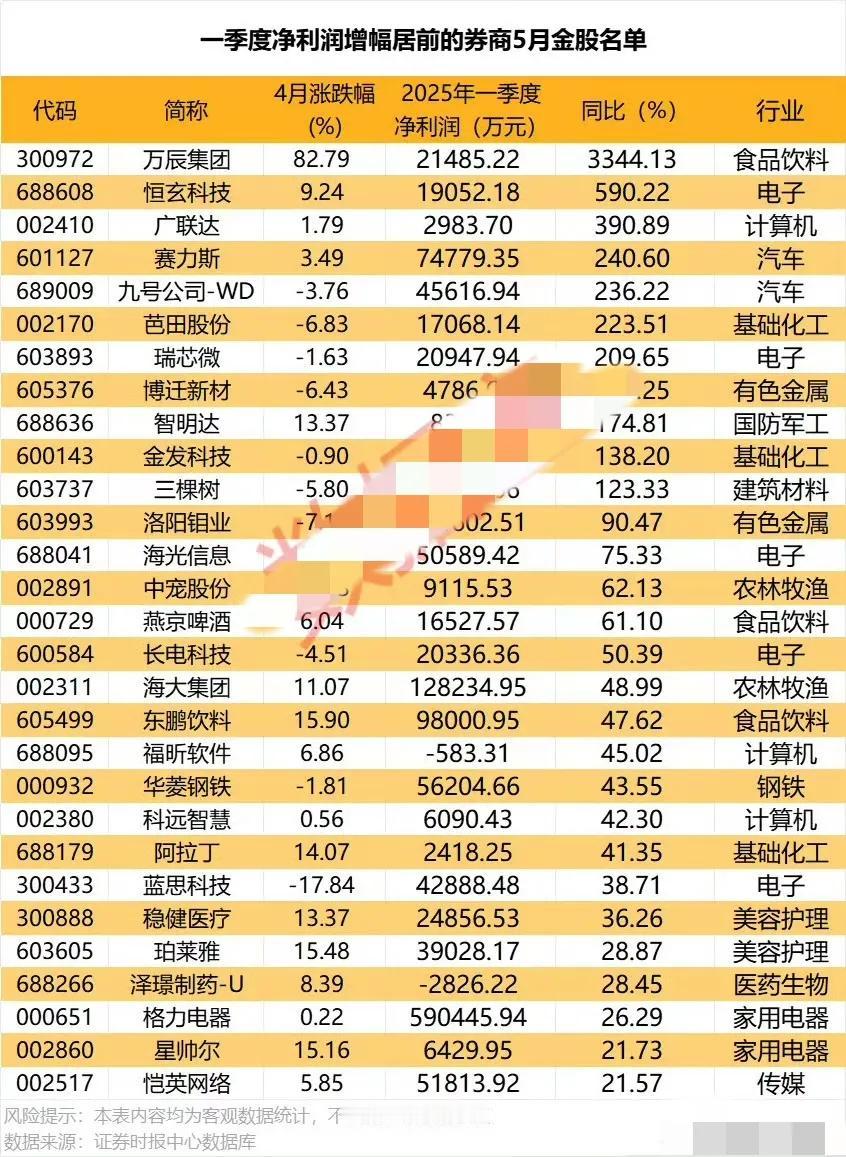 春日生活打卡季一季度券商5月金股