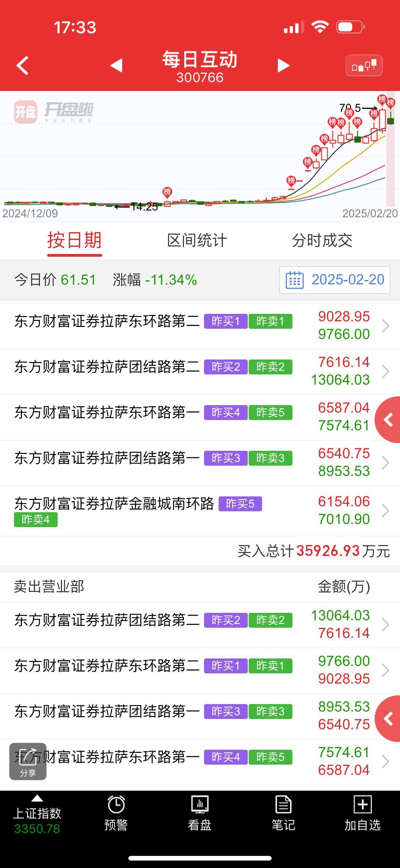 每日互动sz300766这个就是被续杯给害了