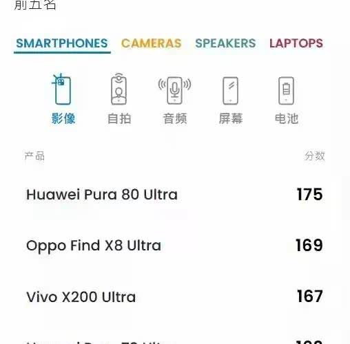 恭喜华为！P80直接拿下影像第一，OPPO获得第二，VIVO获得第三。目