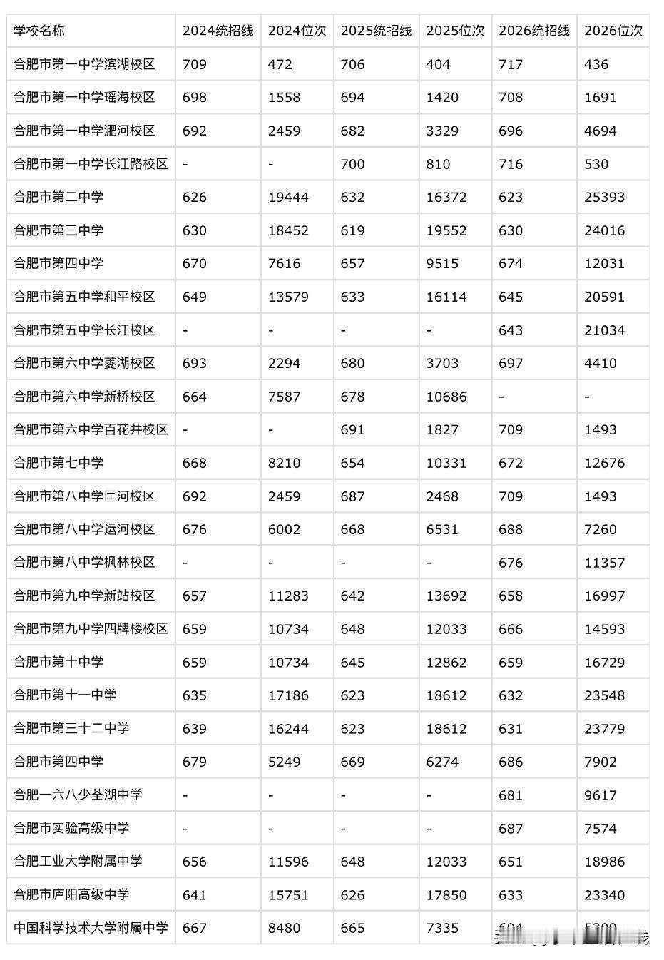近三年合肥中考省市统招线及位次对比，给初三家长参考合肥今年中考录取已经全部结束