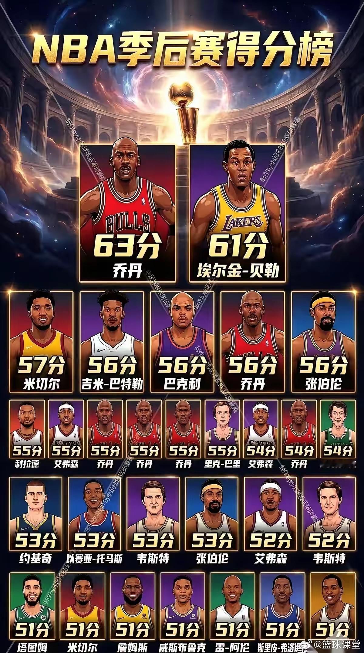 NBA季后赛得分榜，科比无上榜！