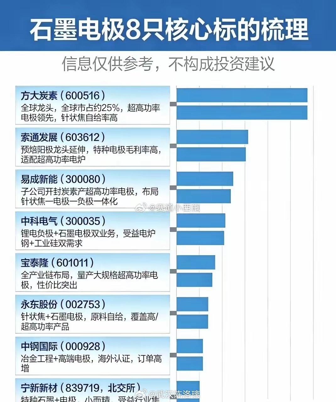 石墨电极8只核心标的1. 方大炭素：全球龙头，市占25%，超高功率电极+针状焦