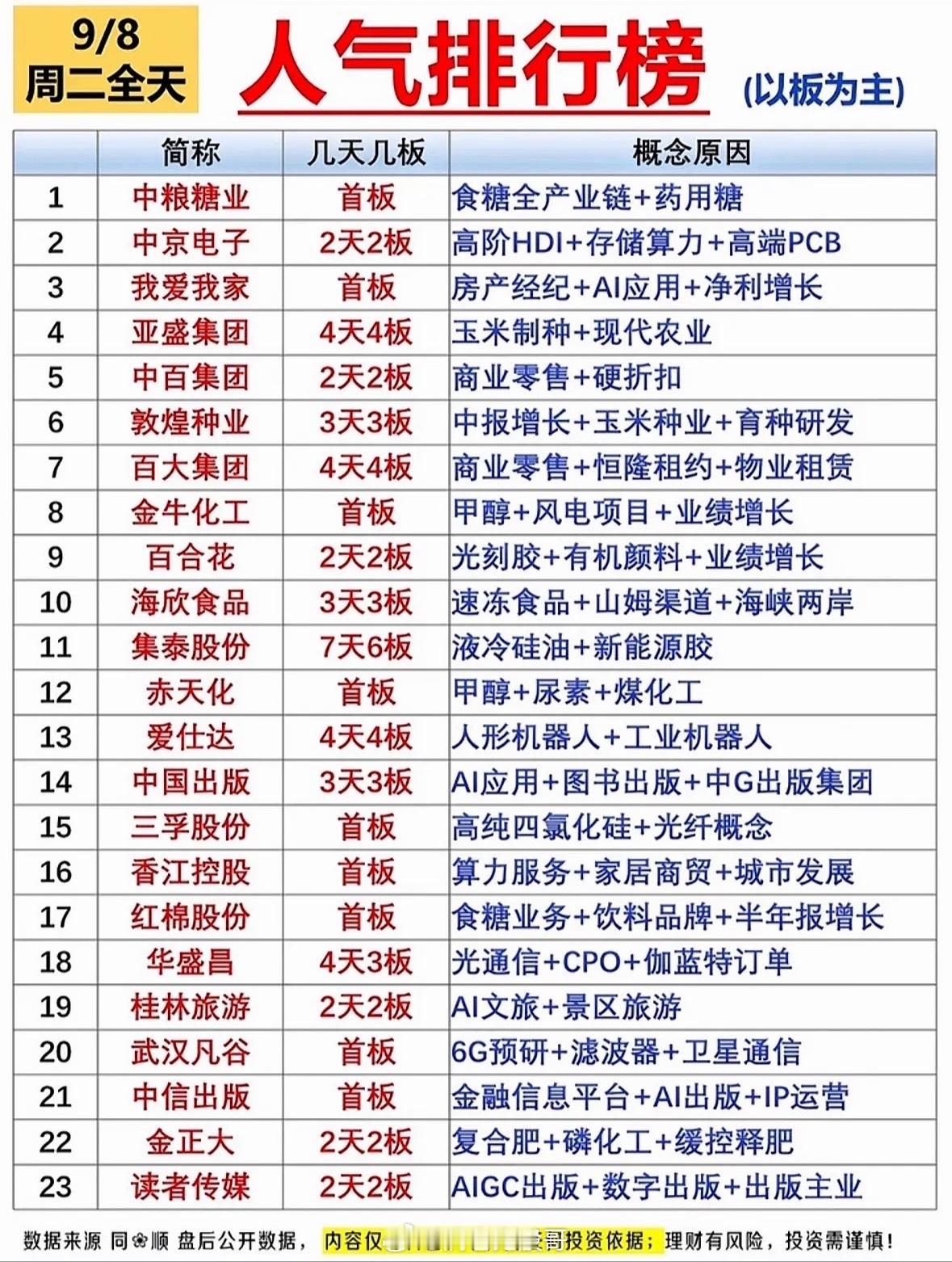 9/8周二全天｜人气排行榜复盘（以板为主）周二全天盘面多条主线齐头并进，农业种