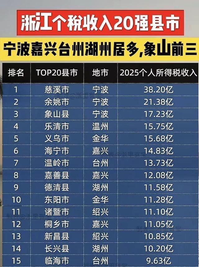 浙江最富的其实不是杭州宁波市区，而是县城。看个税榜单就知道，GDP那是面子，个税