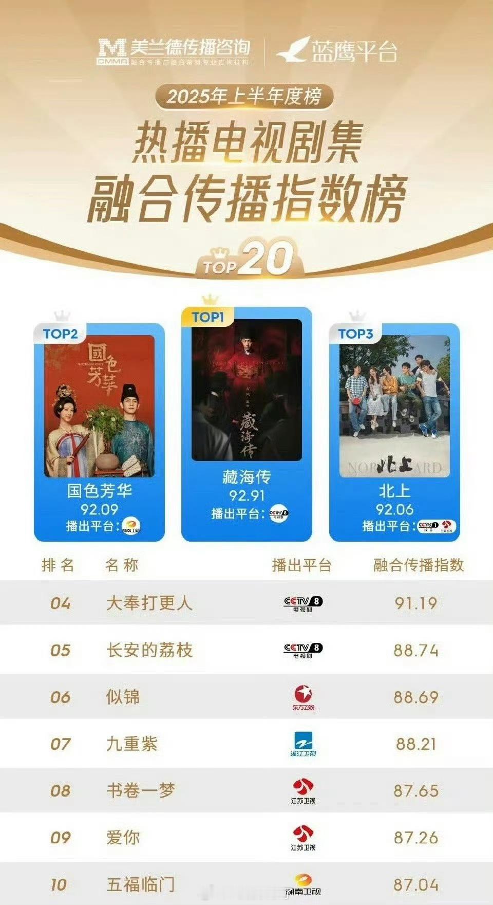 藏海传创下2025古装剧新高度《藏海传》全平台不是第一就是断层第一，所有榜单全面