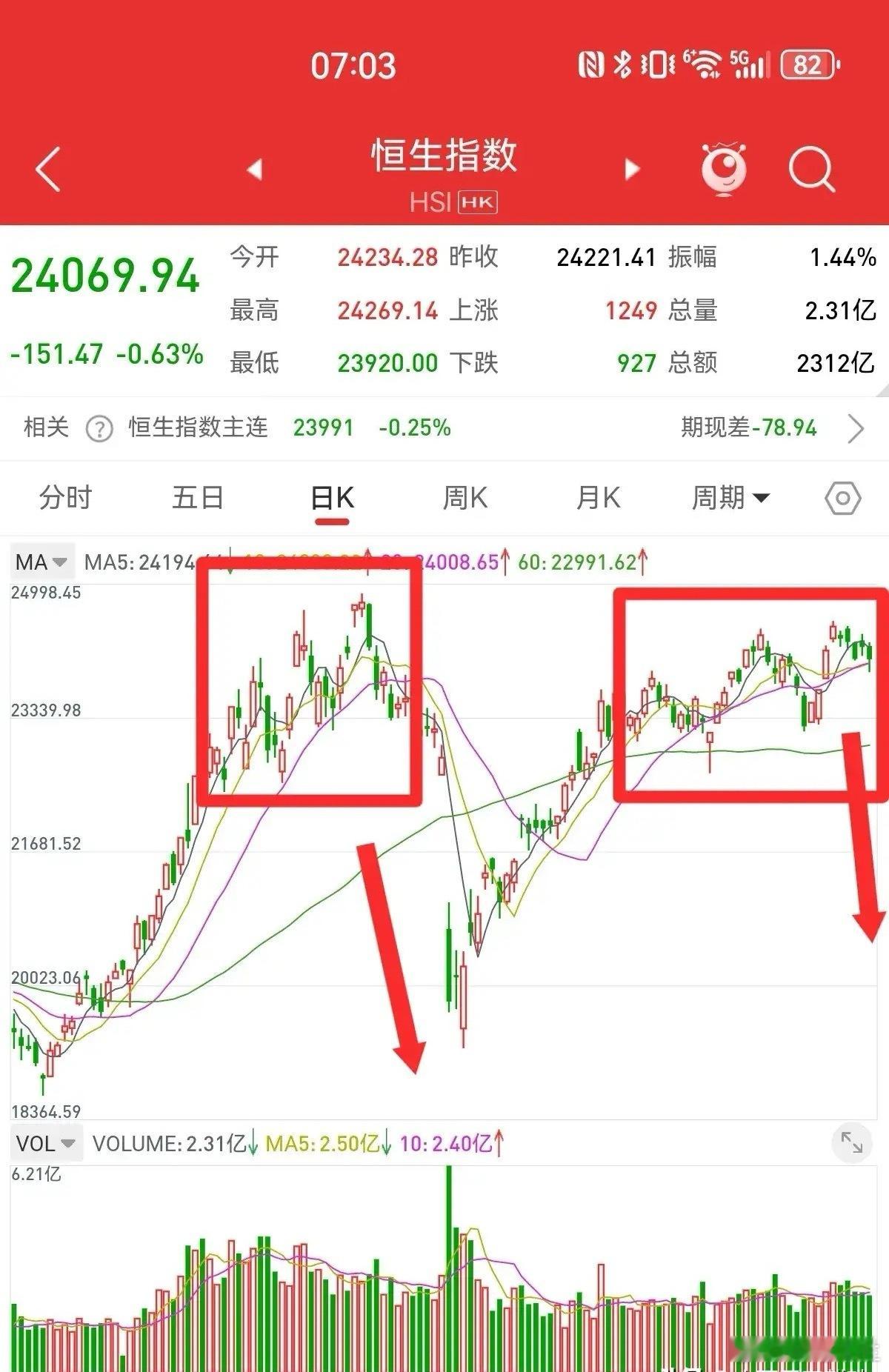 我反复强调，港股三重顶的形态非常明显，随时可能破位下跌。之前港股的顶部结构，高位