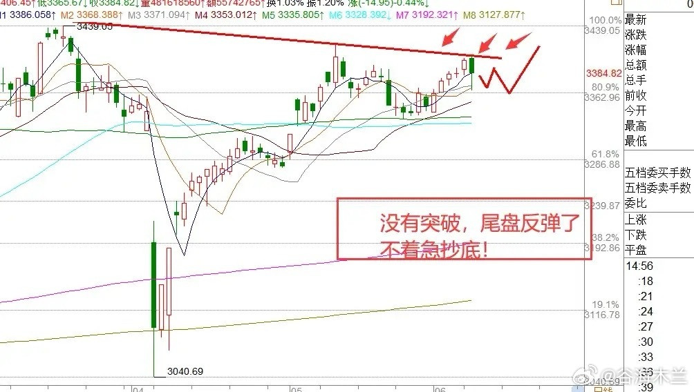 6突然跳水!发生了什么?明天A股是继续跌吗？①今天我预判失败了，没想到本来会谈结