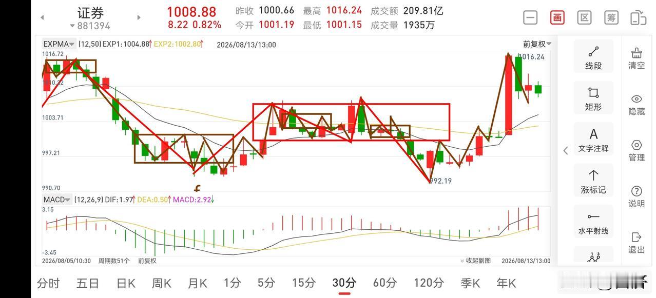 聊聊证券板块（2026.8.13）今天证券板块走出了不一样的行情，放量一举突破