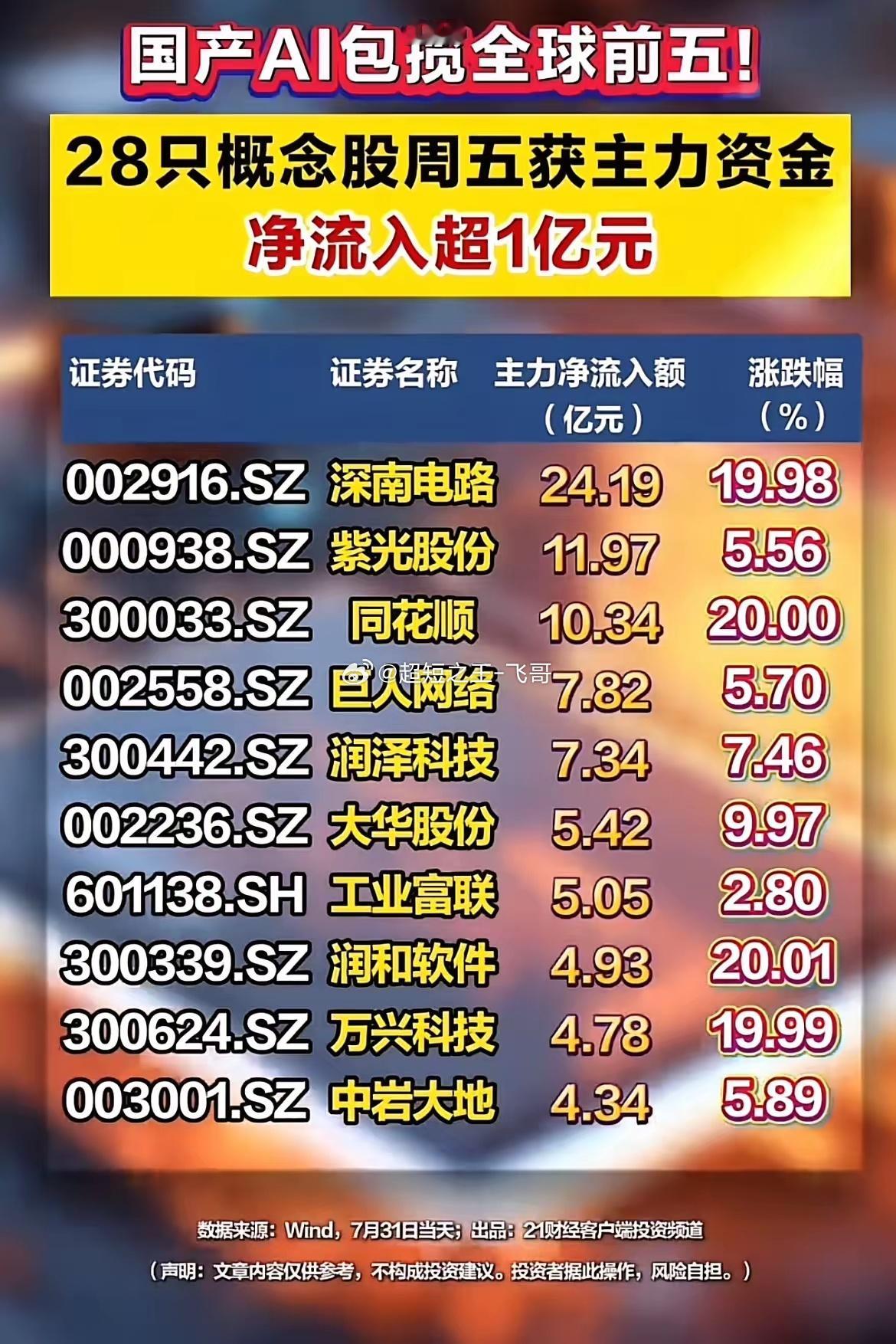 单日最高吸金24亿！AI赛道28只个股被主力上亿资金疯抢，做多信号明显！国产AI