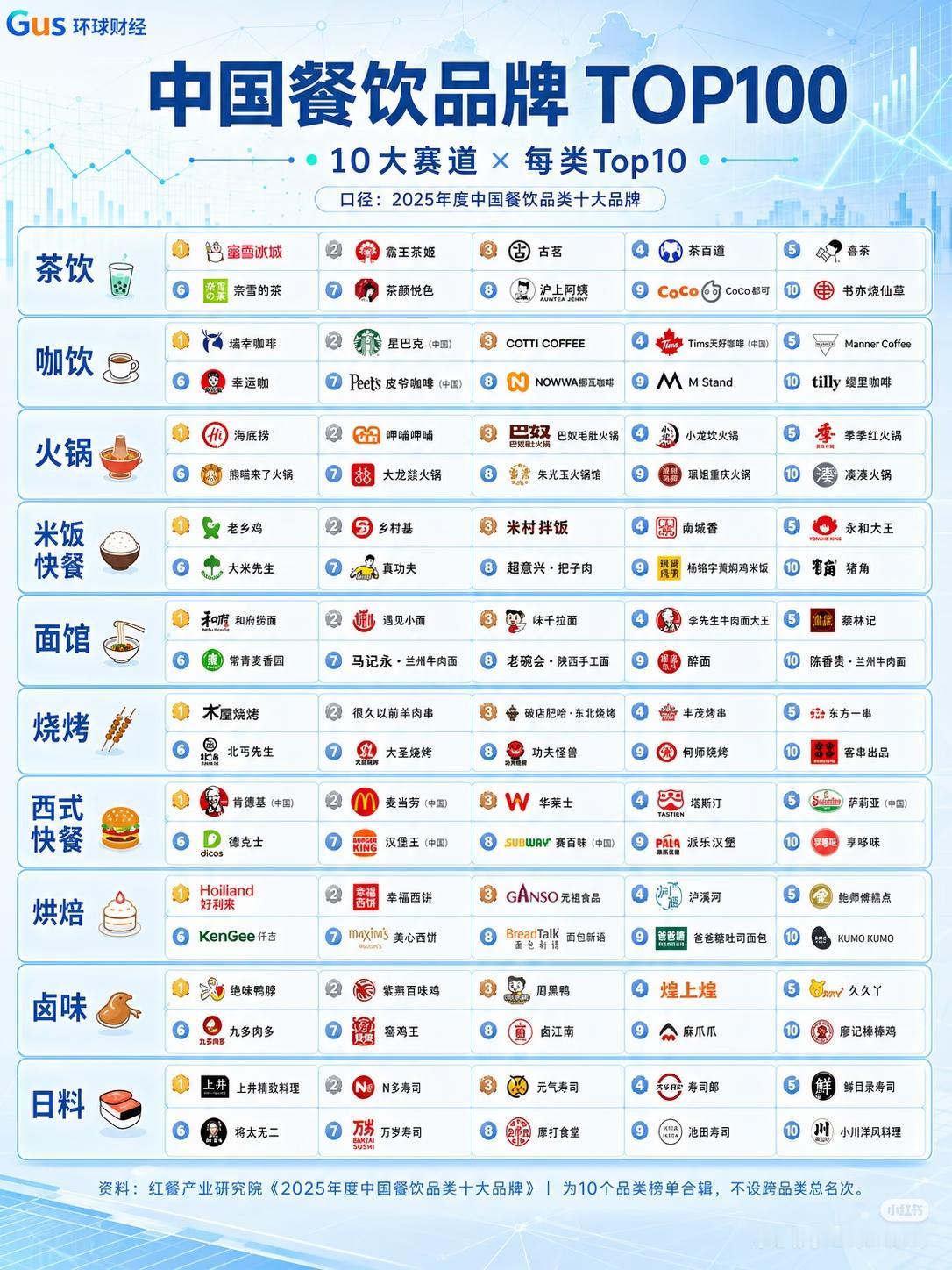 中国餐饮企业Top100📊中国连锁经营协会与美团发布的白皮书显示，2025