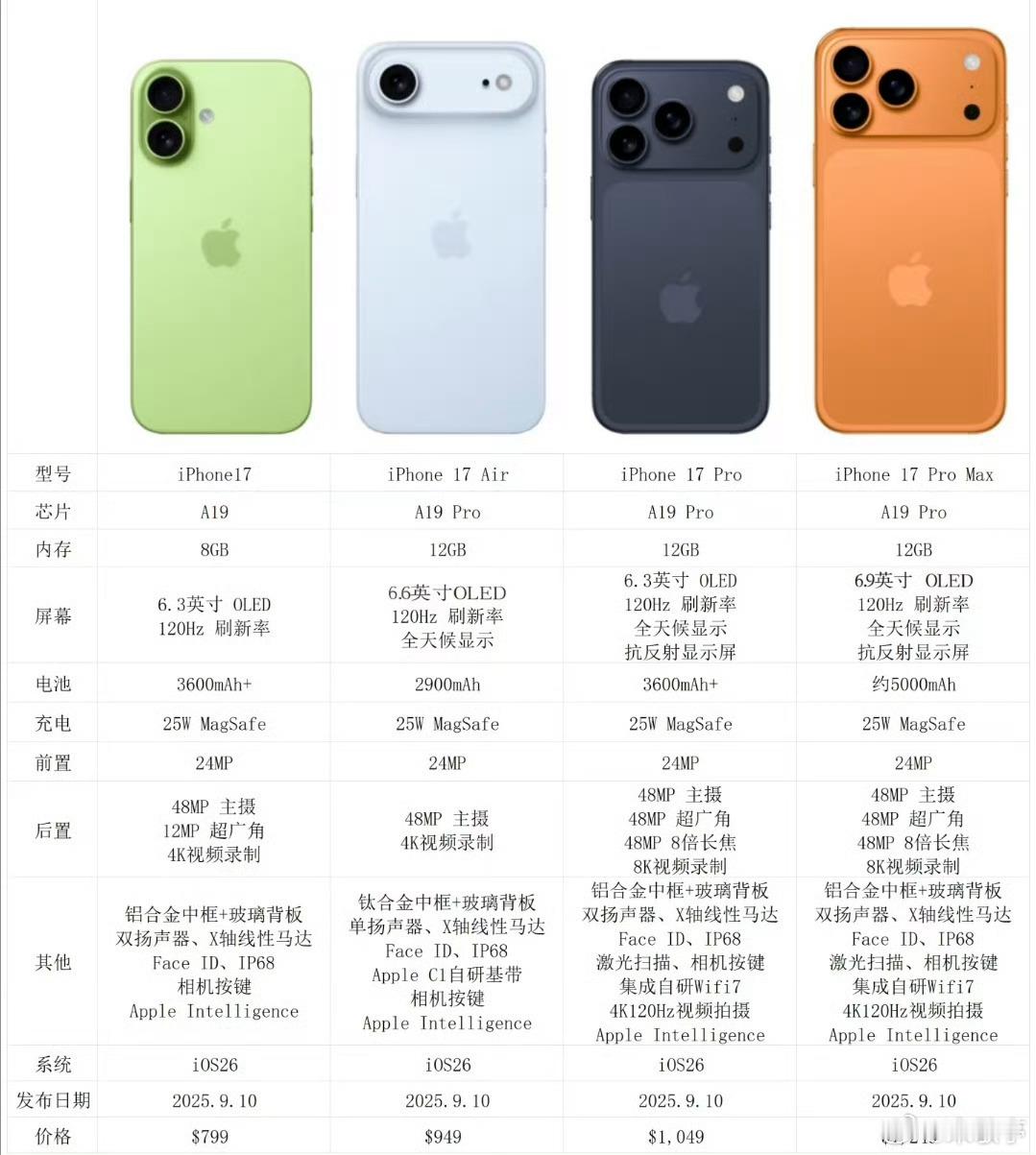 iPhone17Pro丑大家觉得iPhone17Pro这颜值丑吗？看习惯了还好