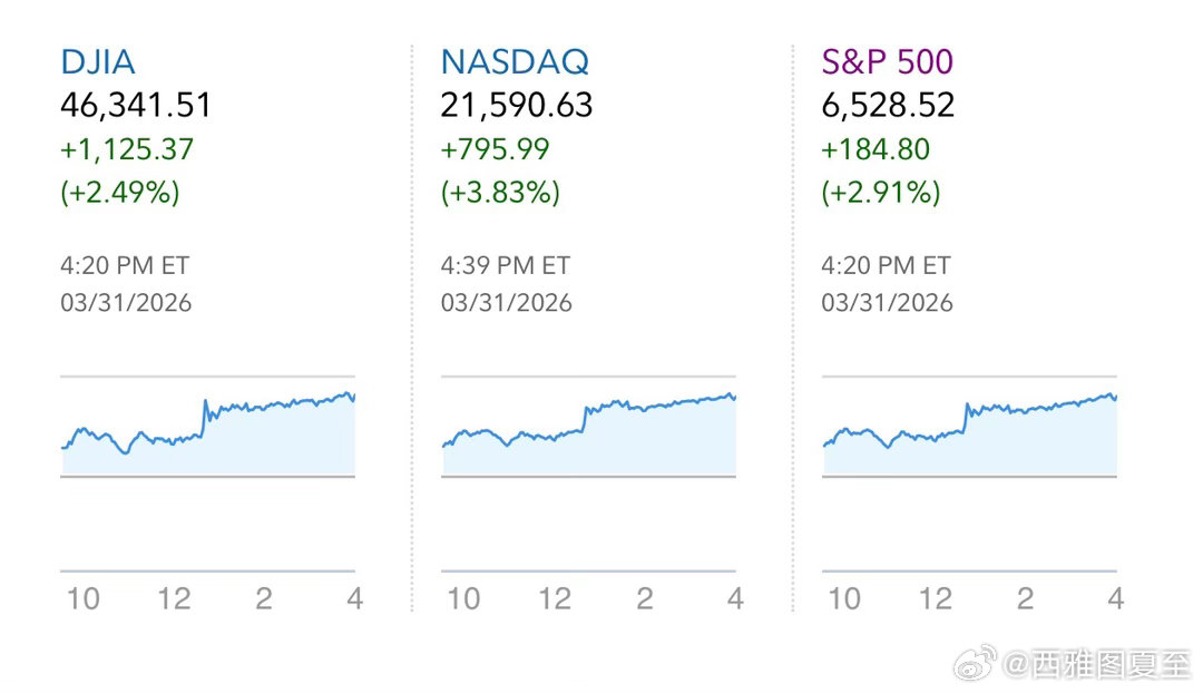 美股暴涨：道琼斯📈2.5%、标普五百📈2.9%、纳斯达克📈3.8%主要因为
