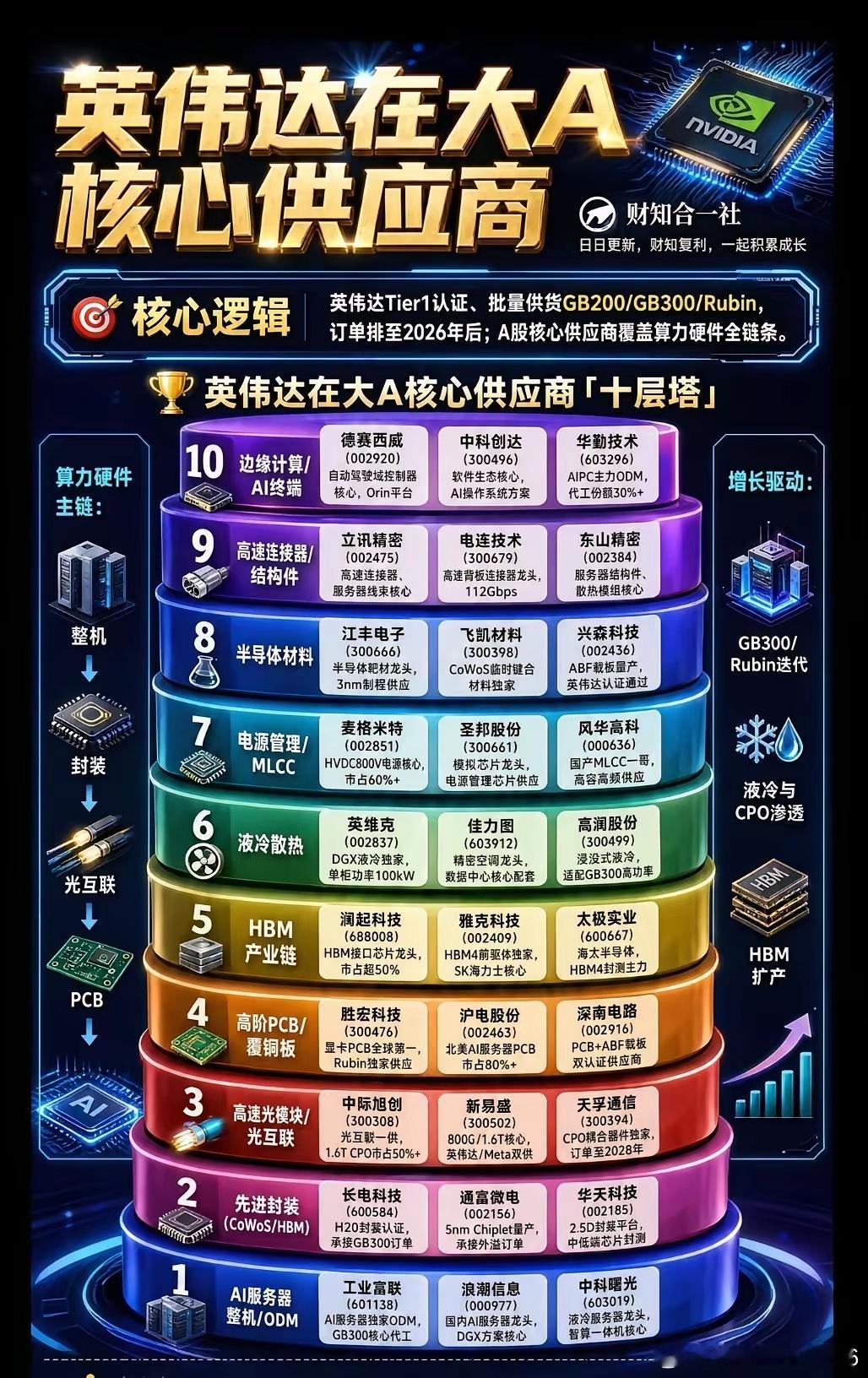 英伟达概念股中哪个最具潜力？同样是英伟达概念股，有的订单排到2027年、业绩持续