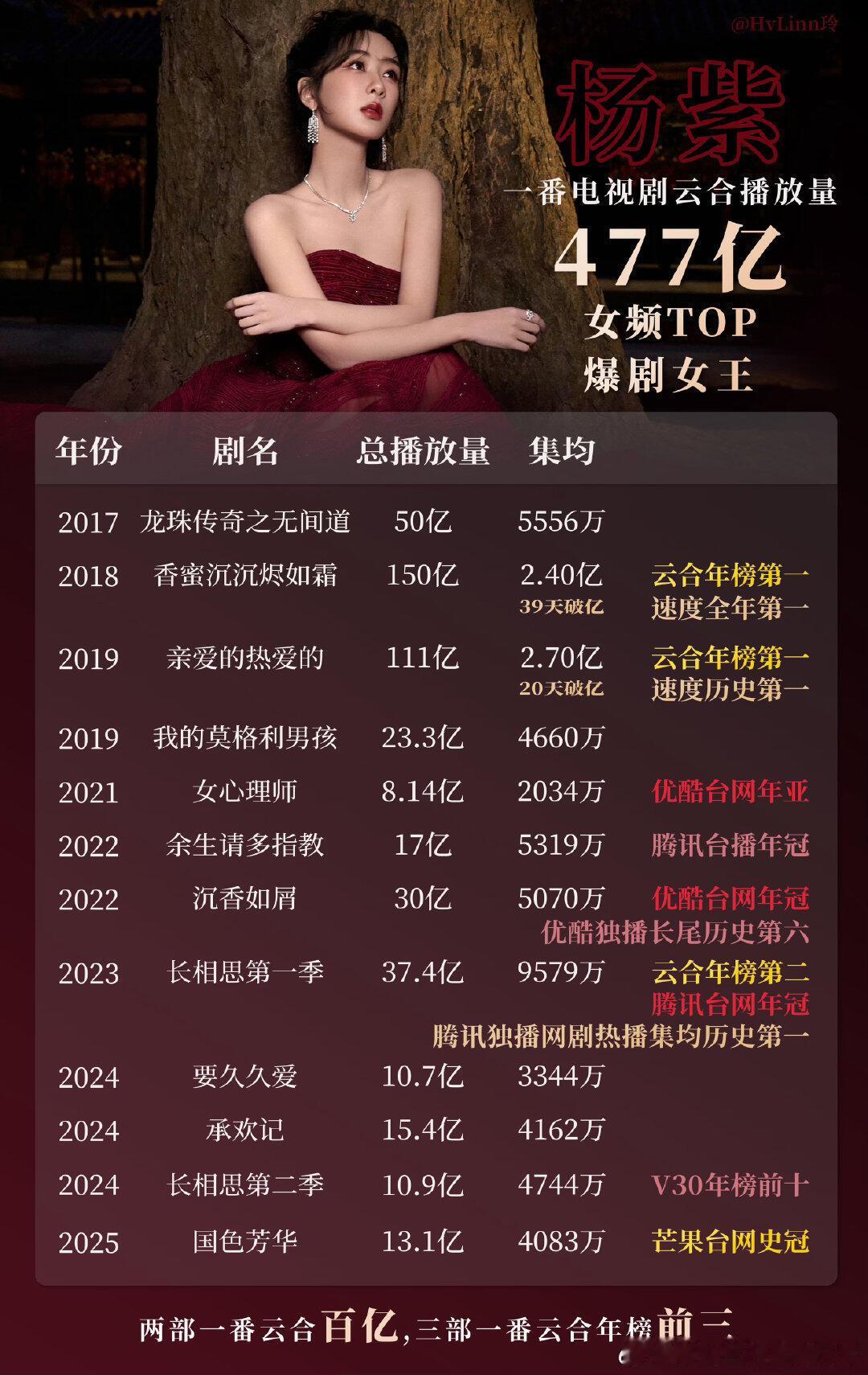 内娱26位女明星主演热度破万剧集作为90后女演员中的扛剧代表，杨紫凭借多部现象级