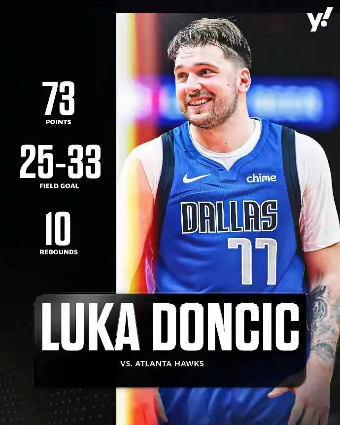 东契奇73分和阿德巴约83分对比：投篮次数：热巴43次，东契奇33次。命中次