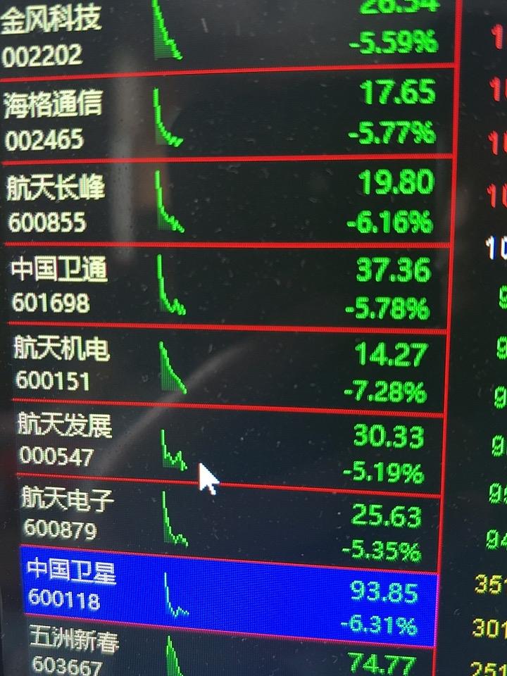 商业航天股票昨天涨得好好的，今天这帮人又来砸盘啦，中国卫星昨天涨停板，今天居然炸