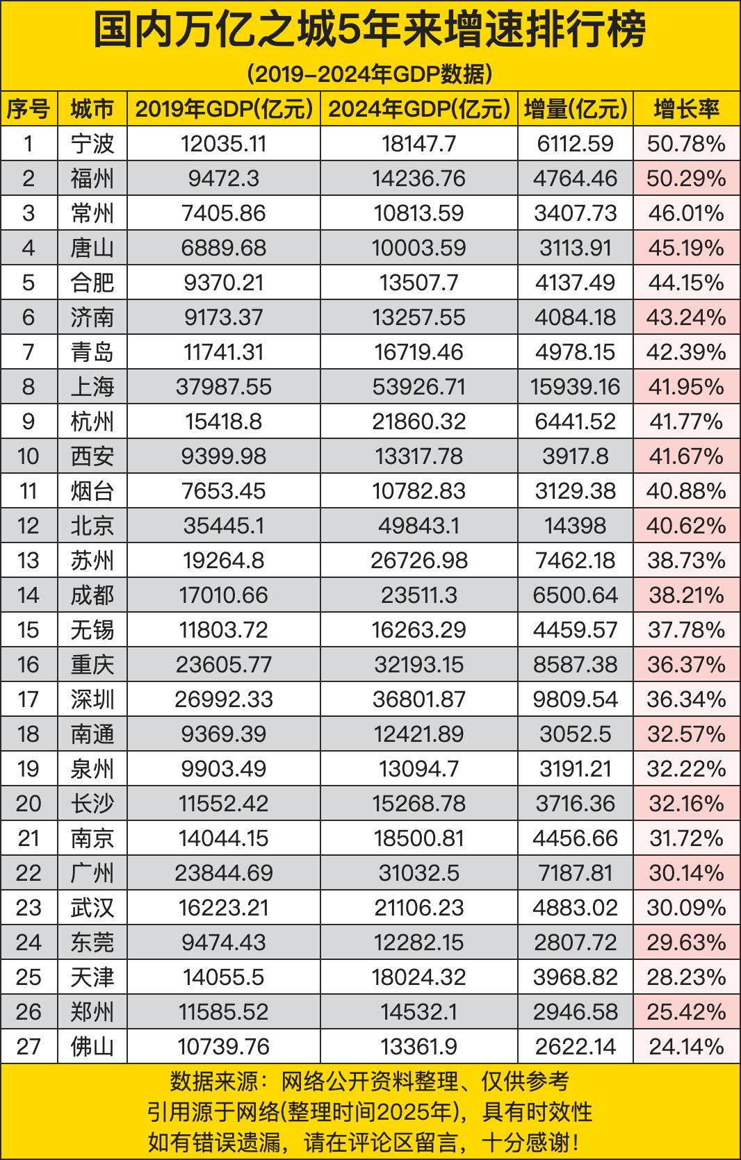 宁波以50.78%的增长率位居榜首，其GDP从12035.11亿元增