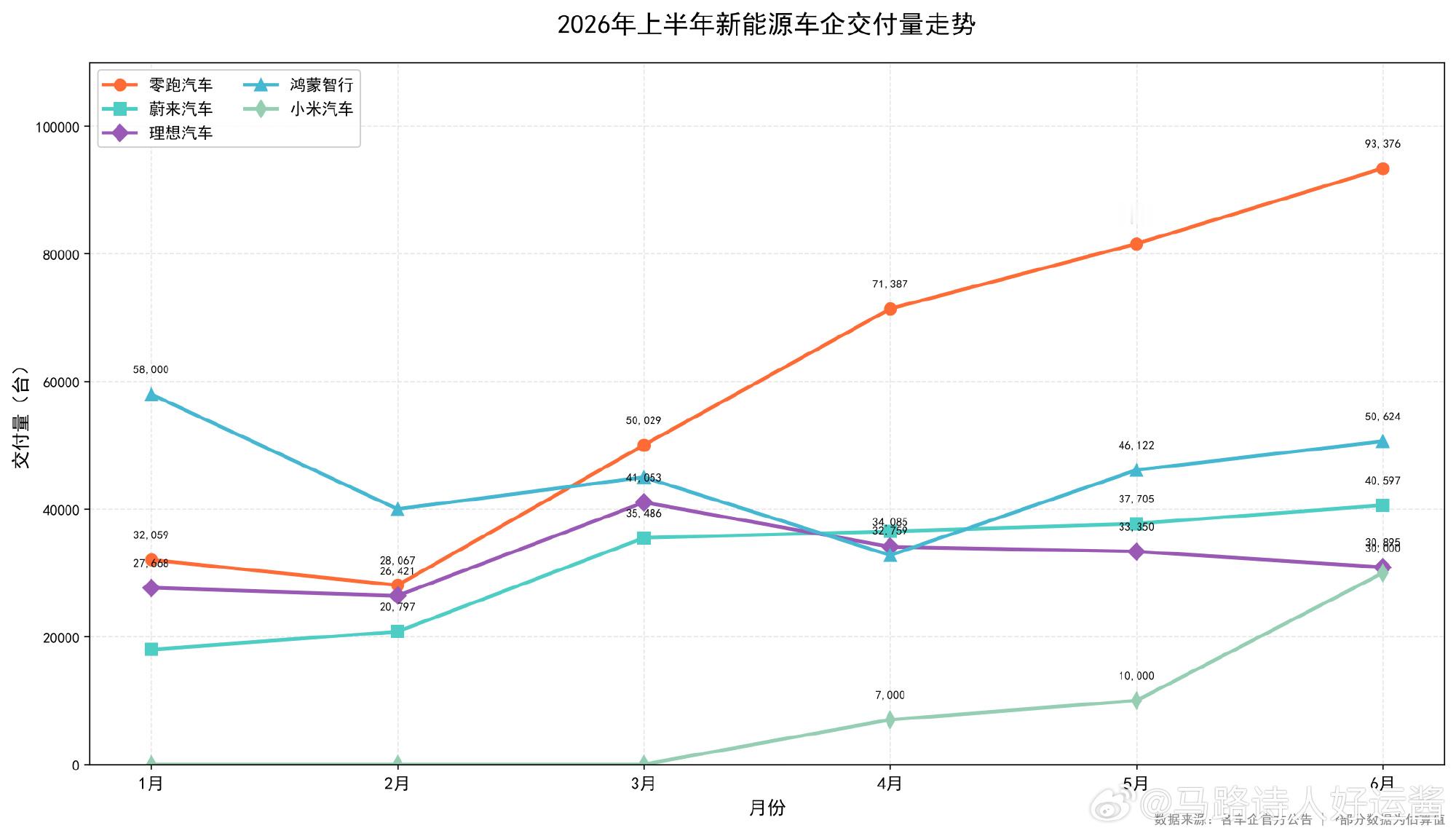 上半年新能源交付数据出来了，几家新势力走势挺有意思👇  零跑是真的稳...