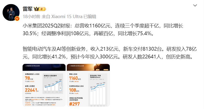 雷军表示，小米Q2净利润暴涨75.4%，雷军这是闷声发大财啊。小米口口声声不赚钱