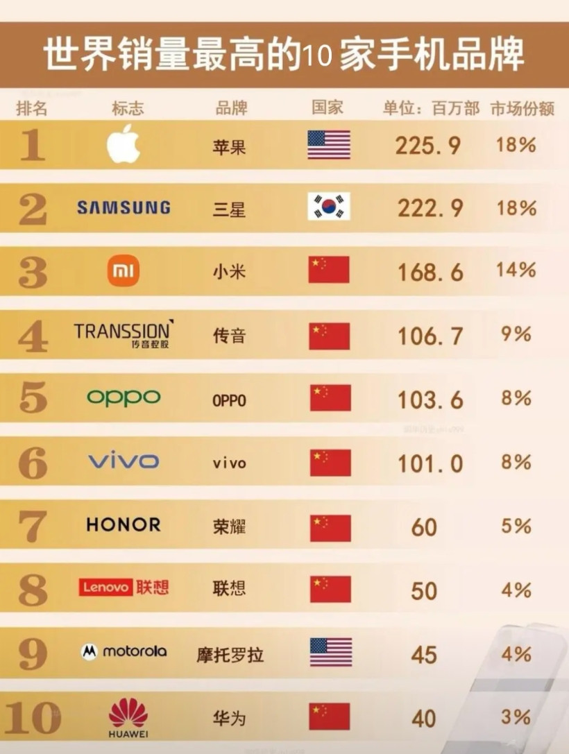 世界销量最高的10大手机品牌，苹果跟三星年销量2.2亿部，小米1.7亿部，opp