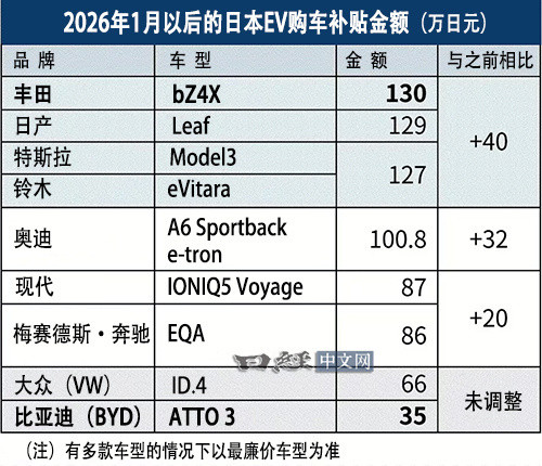 近日，日本经济产业省宣布上调电动汽车补贴上限，最高补助金从90万日元（约合人民币