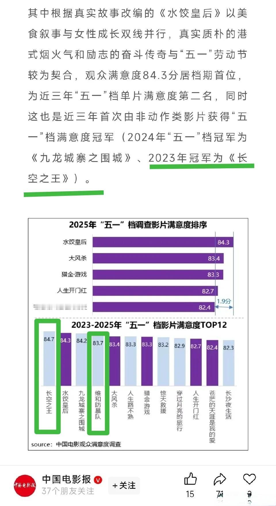《中国电影报》公布2023—2025年五一档期影观众满意度调查，前12名中王一博