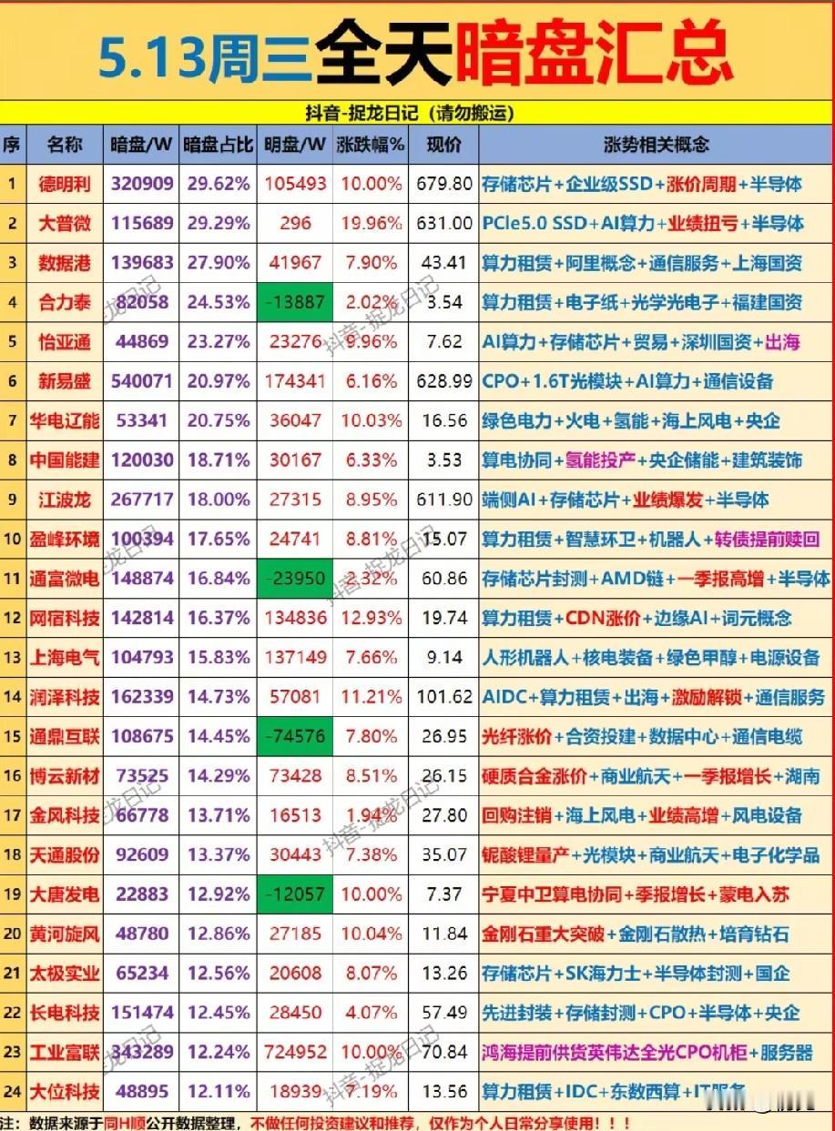 5月13日全天暗盘抢筹榜：主力隐秘布局，这些标的暗藏机会！今日全天暗盘资金