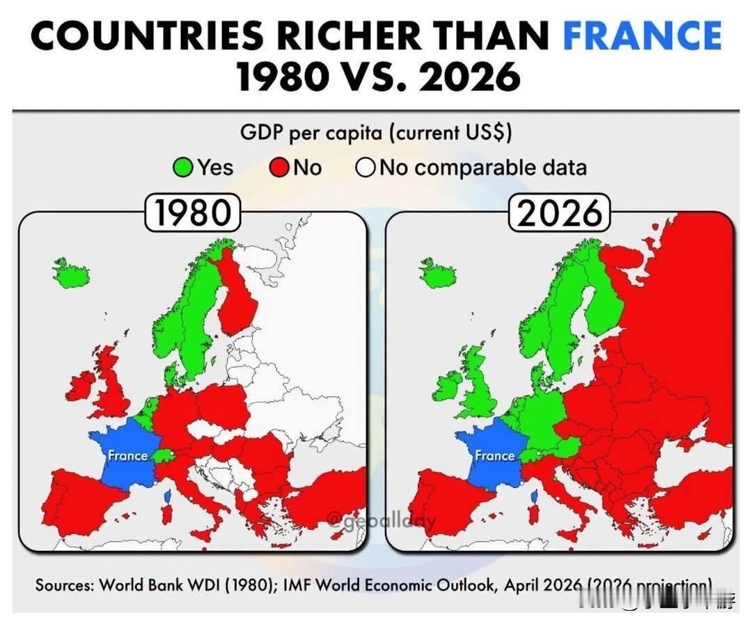 法国从欧洲富裕国家的第一梯队，逐渐被更多国家赶超。1980年，从人均GDP