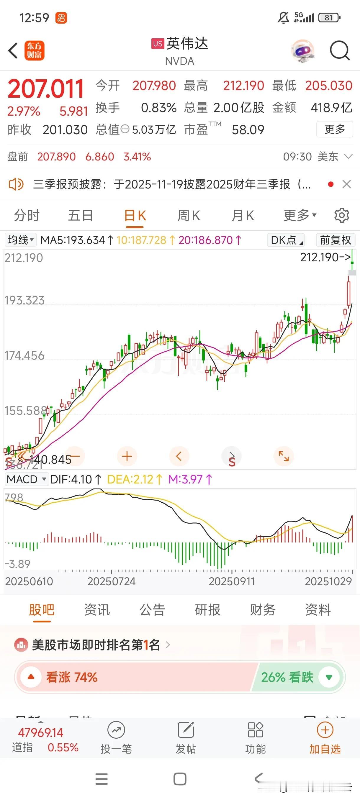 刚刚,它们俩成为全球第一、第二大市值公司!第一是英伟达,做芯片,特别是全球当下