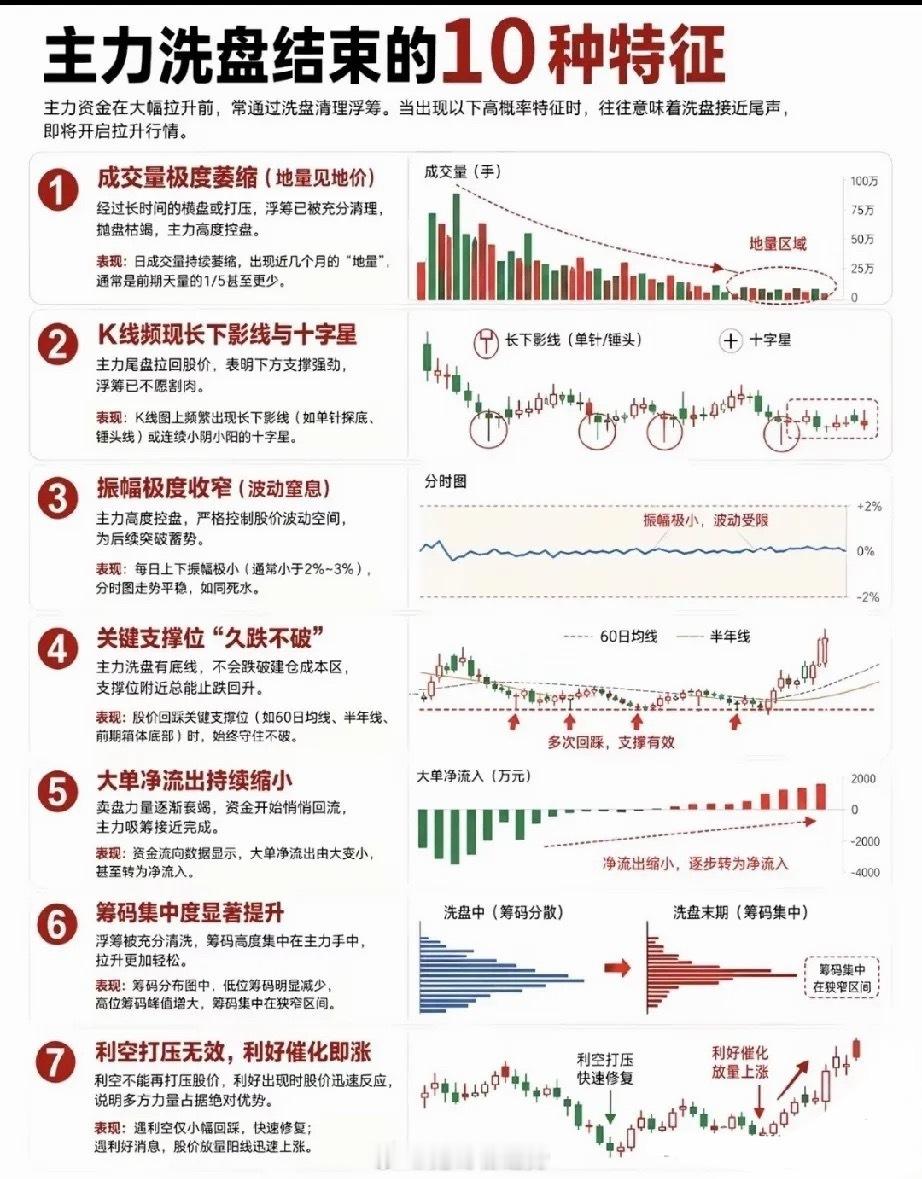 总在洗盘阶段忍痛割肉？吃透十种见底特征，避开散户交易路上的常见误区很多股民都有一