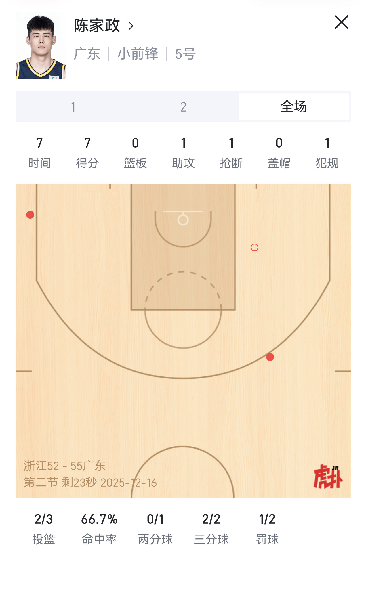 陈家政打得也不错。不过我觉得，陈家政的主攻方向最好还是先提高防守。他的持球水平其