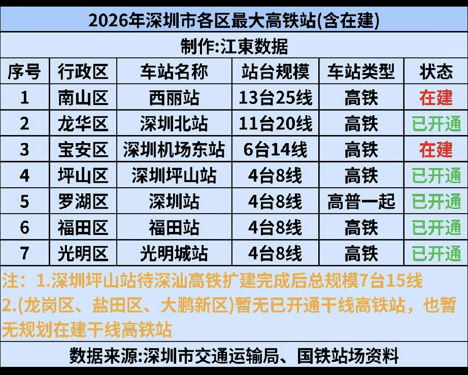 深圳各区高铁站盘点，未来最大高铁站不在北站，翻看这份深圳各区最大高铁站统计表，我才发现深圳高铁格局正