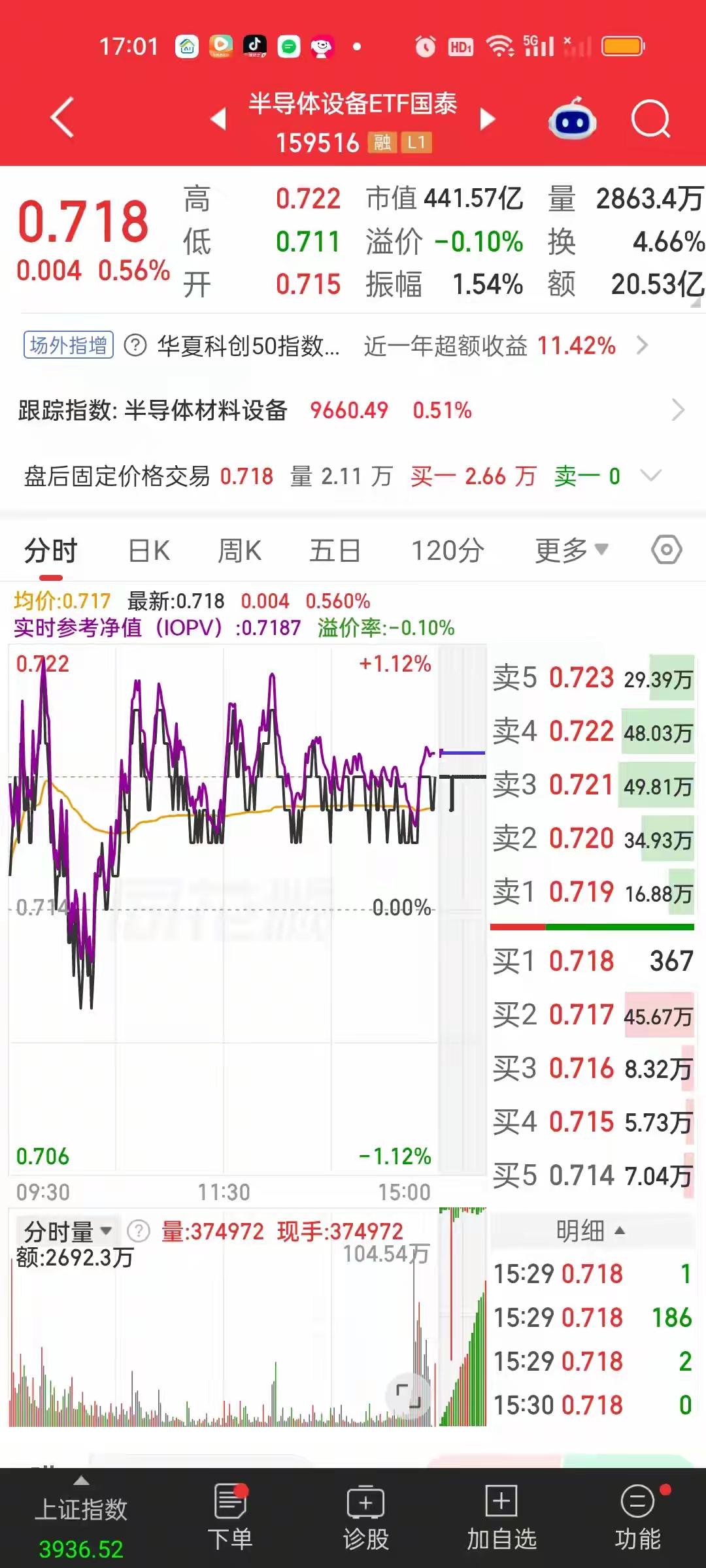 半导体设备板块极致缩量，波动收窄，恐慌情绪基本消退半导体设备板块今天走出典