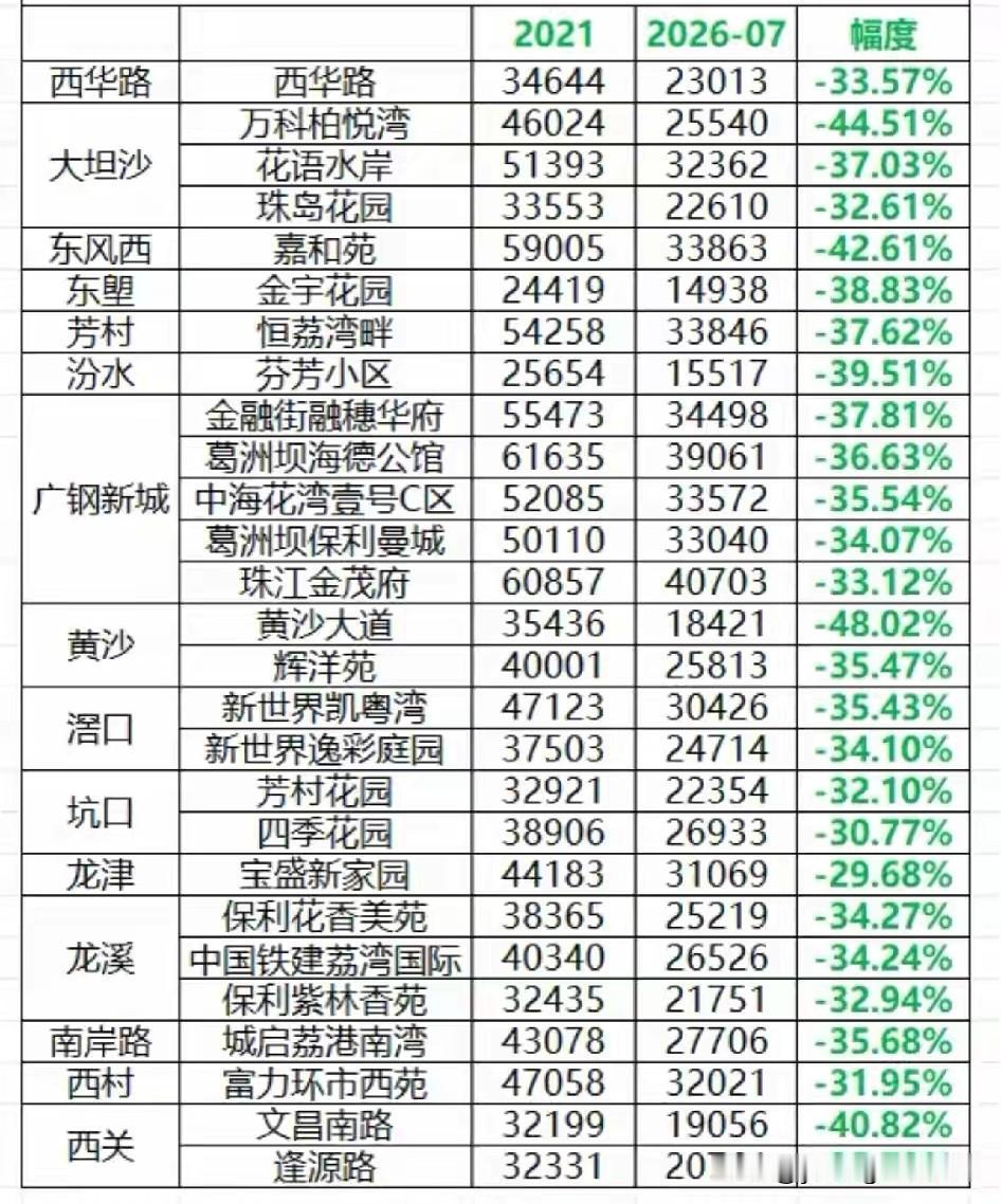 广州老城区，荔湾区的房价目前是什么水平呢？从网友们收集的数据来看，目前荔湾区的广