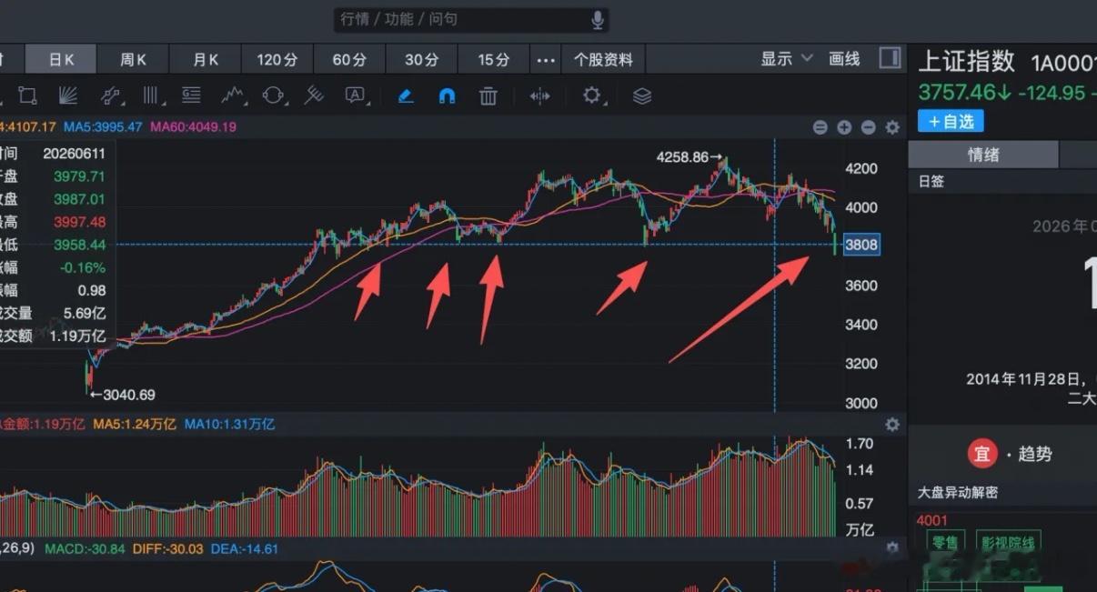 这一波A股跌破了一个非常重要的位置，这个位置确认跌破，相当于一个超级大顶形成了。