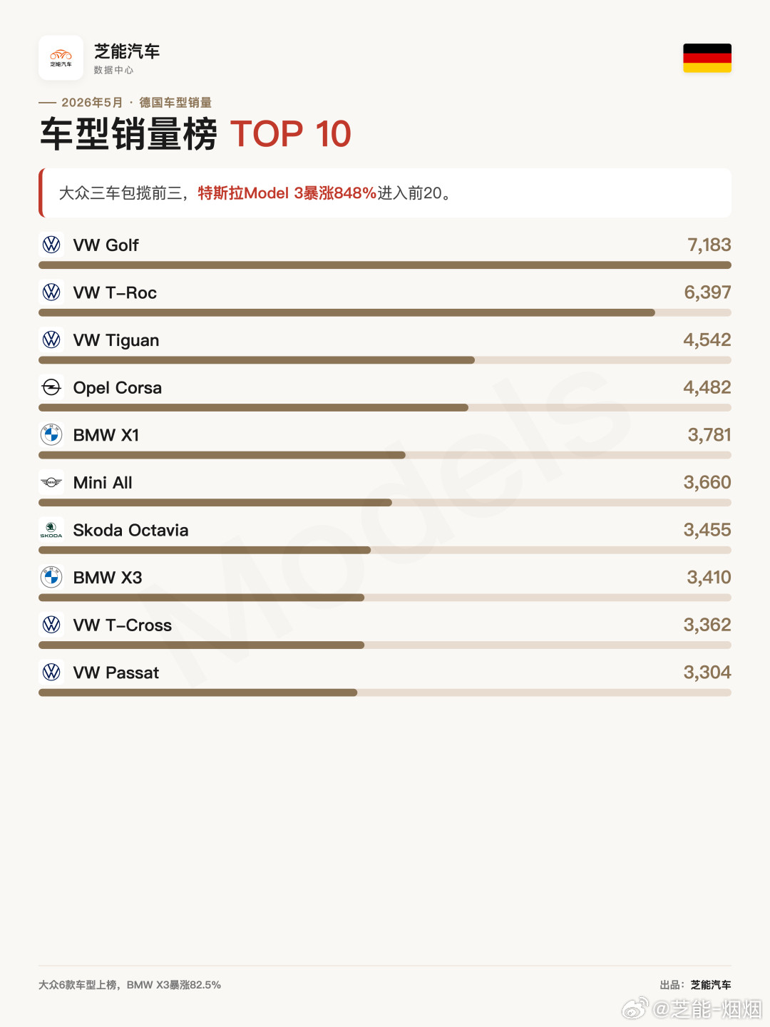 欧洲车市|德国2026年5月：比亚迪超6000台，排十二名德国联邦机动车运输