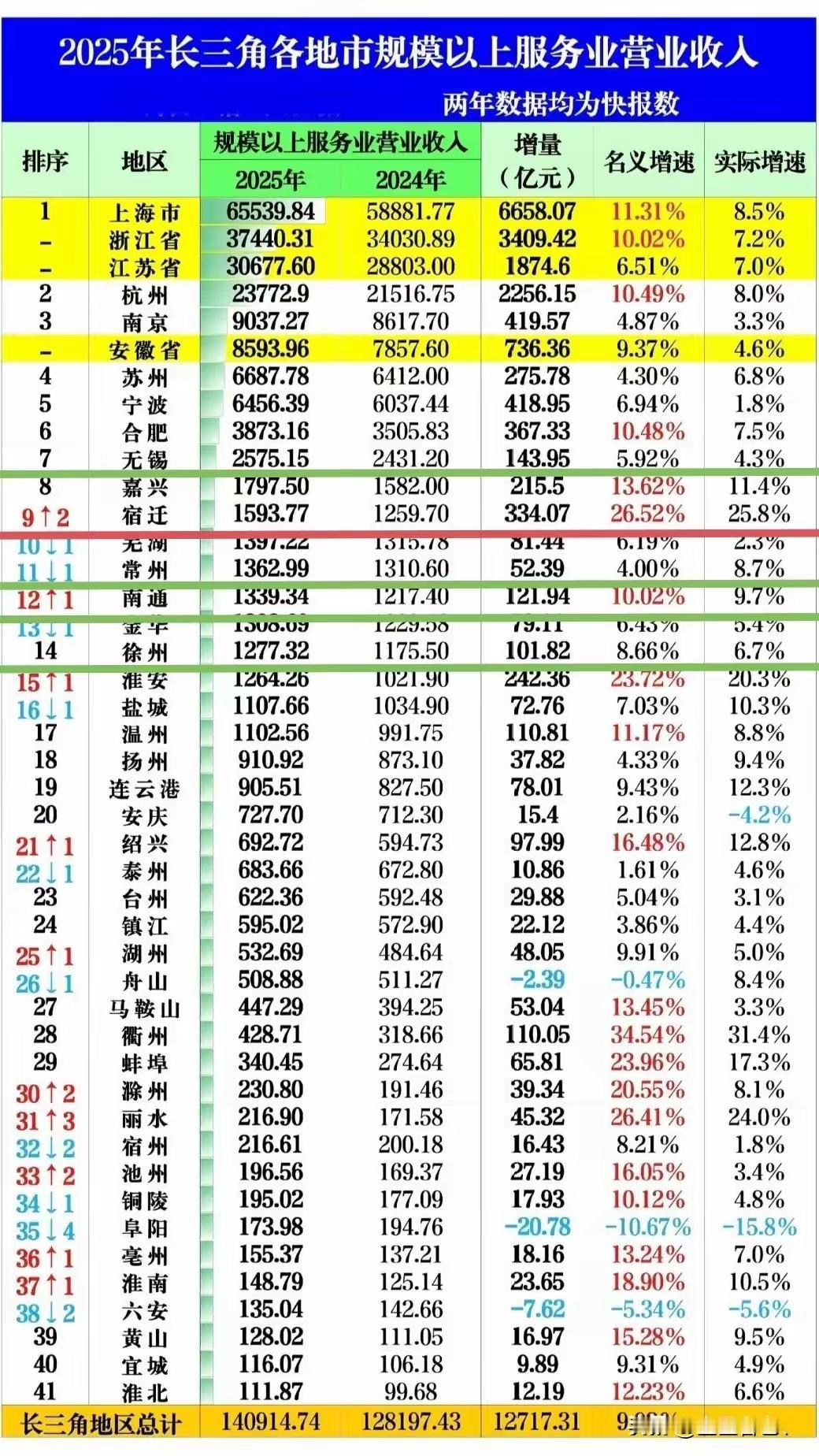 宿迁排名江苏第三超越常州南通徐州扬州……[赞]