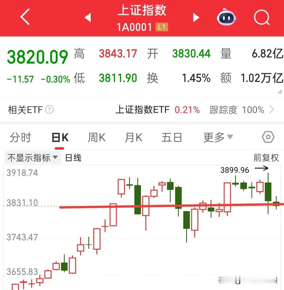 竞价跌破3824了，收盘价3820点，是不是又恐慌了？大概看了下，大金融尾盘