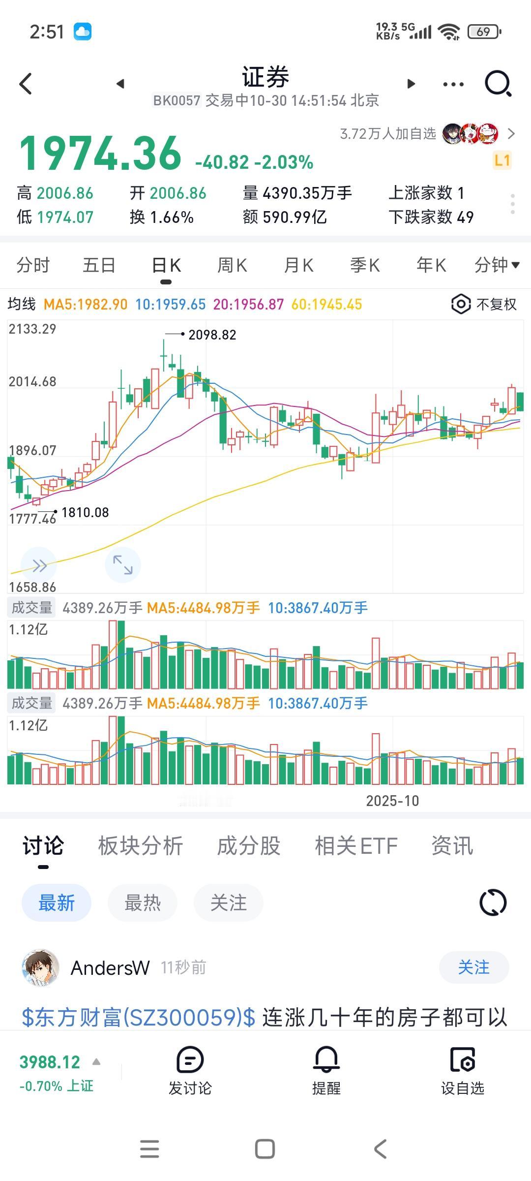 券商板块是最令人失望的一个板块，没有之一...昨天板块涨了两个点，今天都跌回去