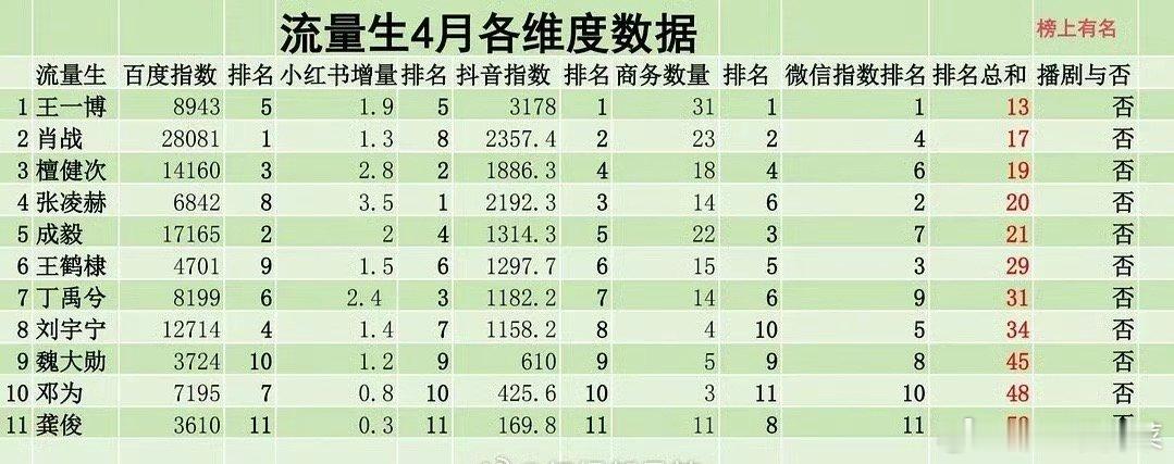 流量生4月各纬度数据排行​​​