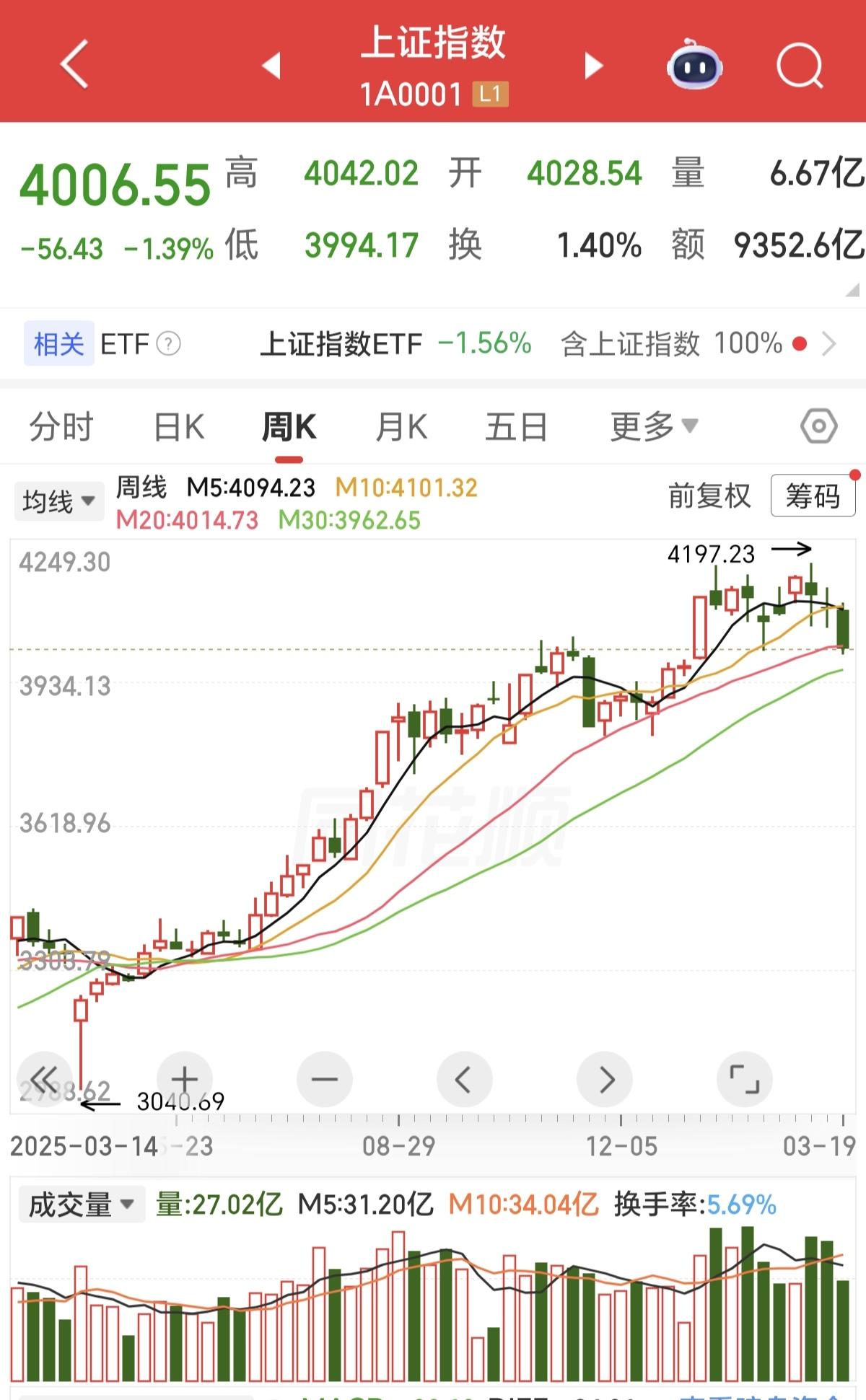 从K线图上来看，新一轮级别的下跌，才刚刚开始，从资金上来看，汇金入市的资金，大股