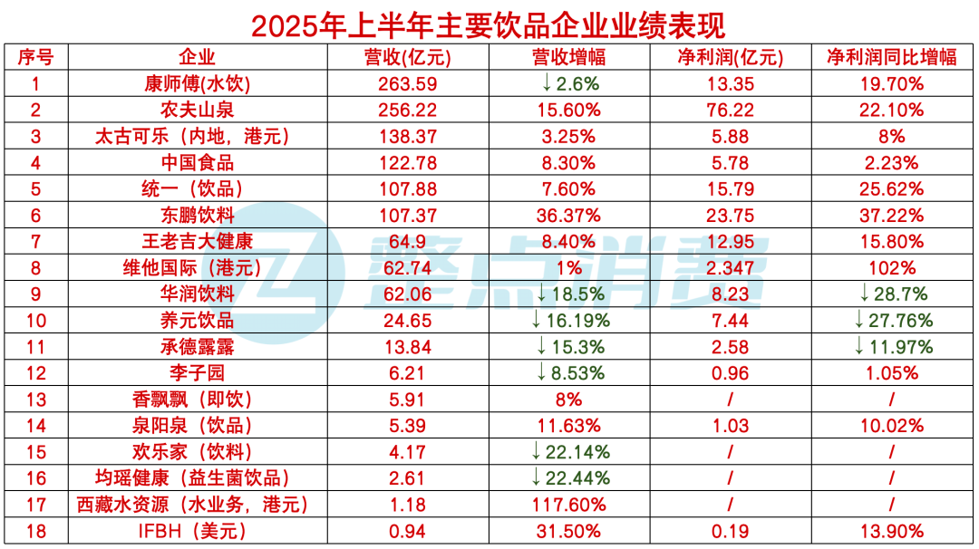 透过18家上市企业, 看饮品行业上半年