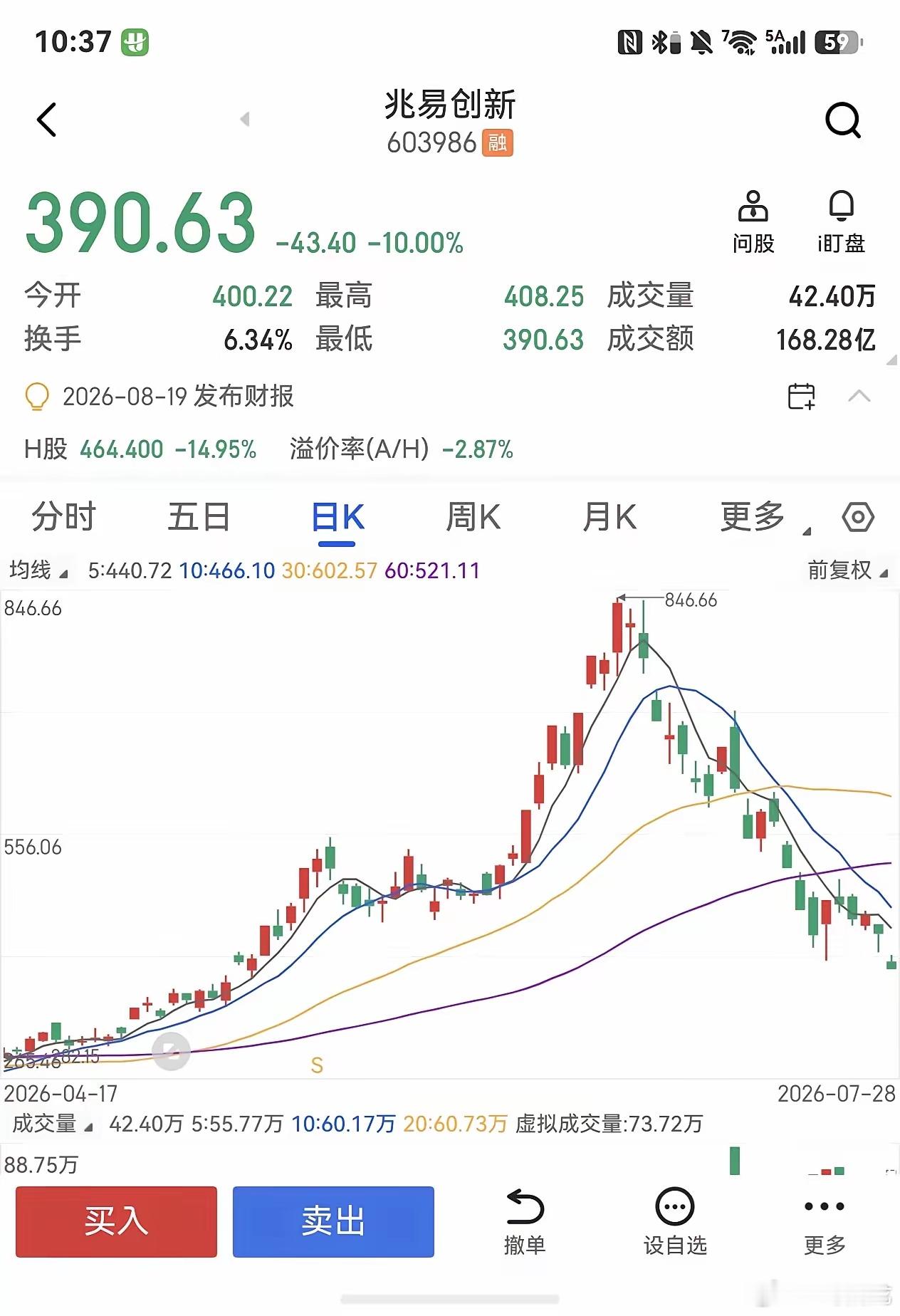 兆易创新今天再次跌停板，不到一个月时间几乎被A杀，846跌到390多，